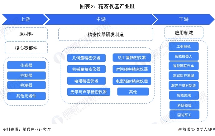 图表2：精密仪器产业链