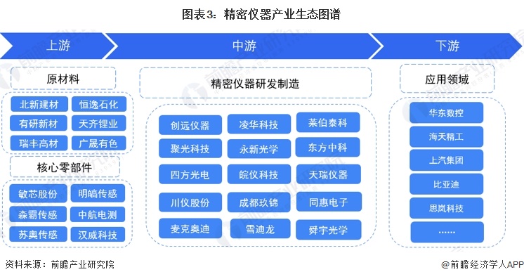 图表3：精密仪器产业生态图谱