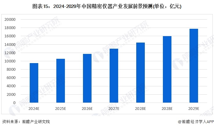 图表15：2024-2029年中国精密仪器产业发展前景预测(单位：亿元)