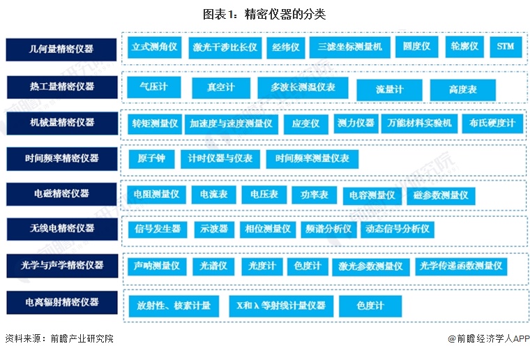 图表1：精密仪器的分类