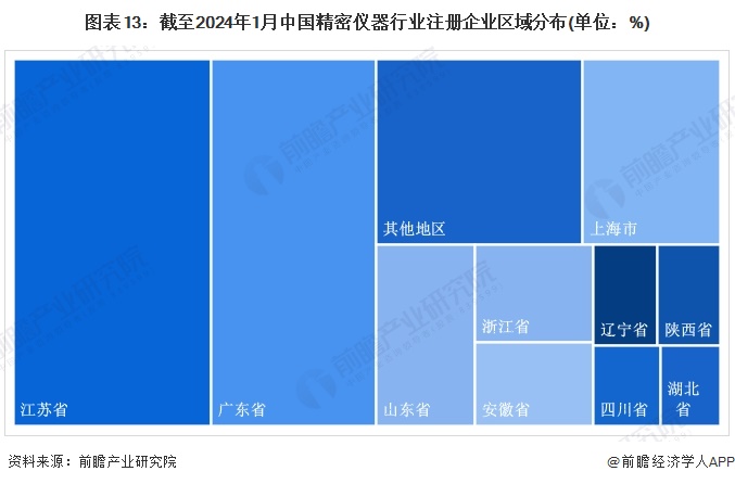 图表13：截至2024年1月中国精密仪器行业注册企业区域分布(单位：%)