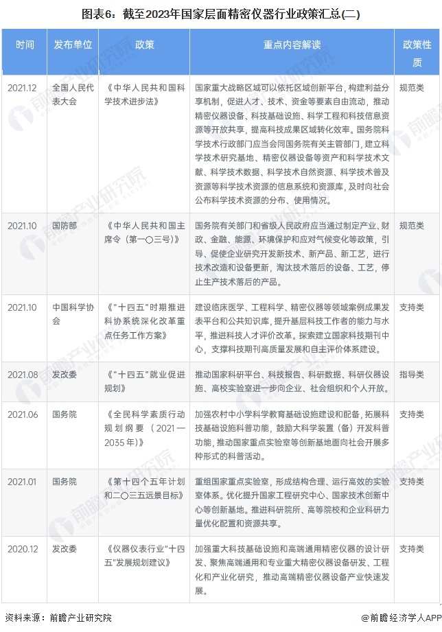 图表6：截至2023年国家层面精密仪器行业政策汇总(二)