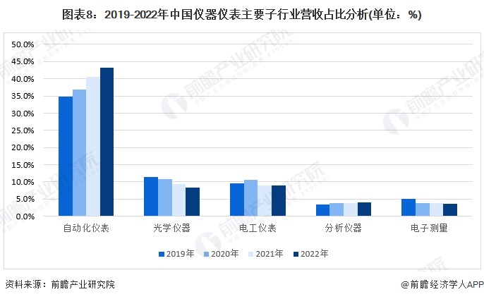 图表8：2019-2022年中国仪器仪表主要子行业营收占比分析(单位：%)