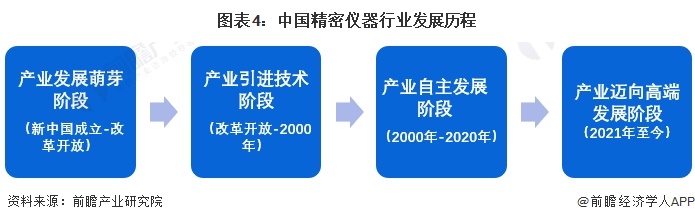 图表4：中国精密仪器行业发展历程