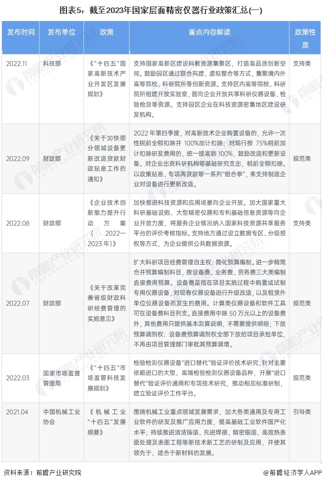 图表5：截至2023年国家层面精密仪器行业政策汇总(一)